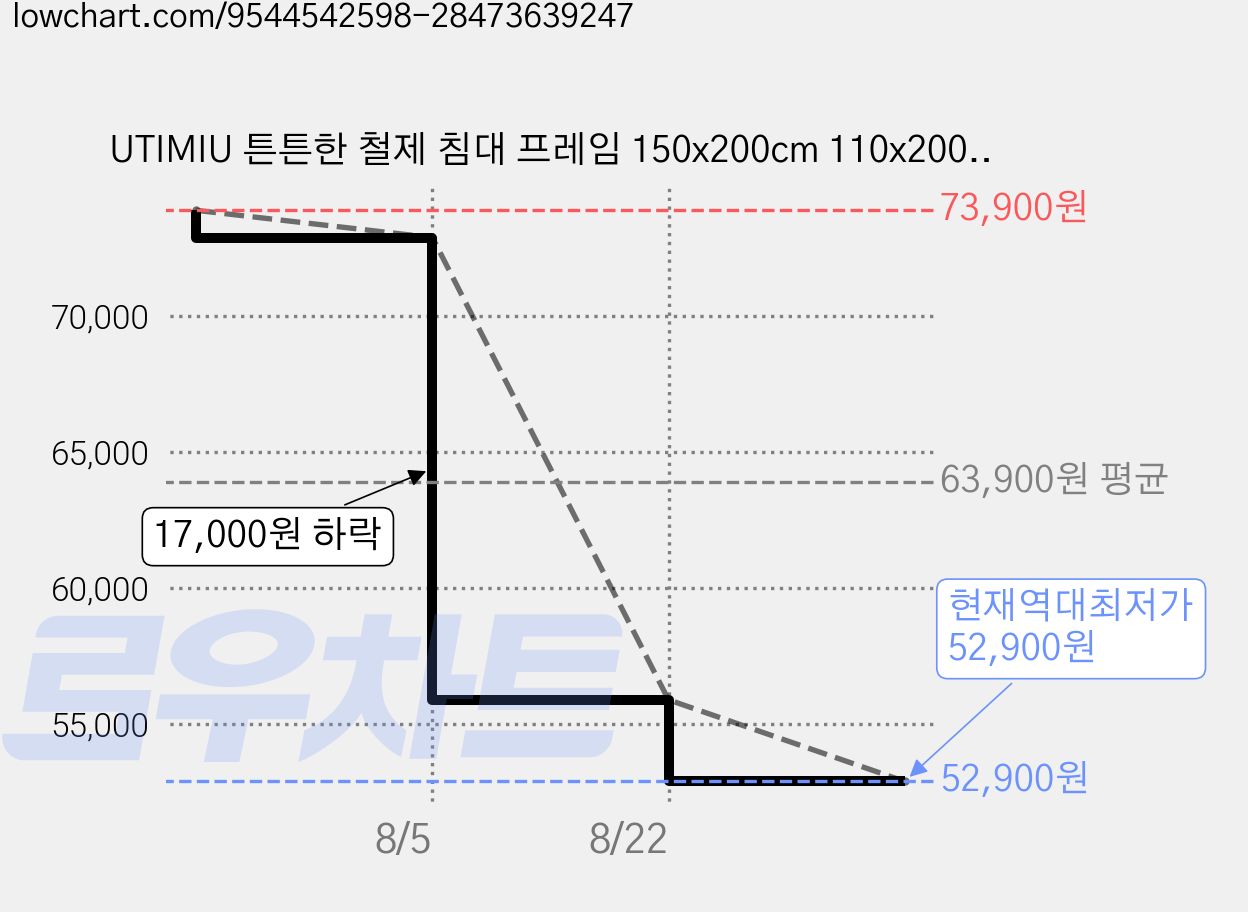 UTIMIU 튼튼한 철제 침대 프레임 150x200cm 110x200cm 25cm 높이 넓은 침대밑 수납공간 서랍/박스 수납 가능 논슬립 금속 침대 프레임 퀸사이즈, 화이트 가격 변동 차트, 현재가 52,900원, 역대최저가