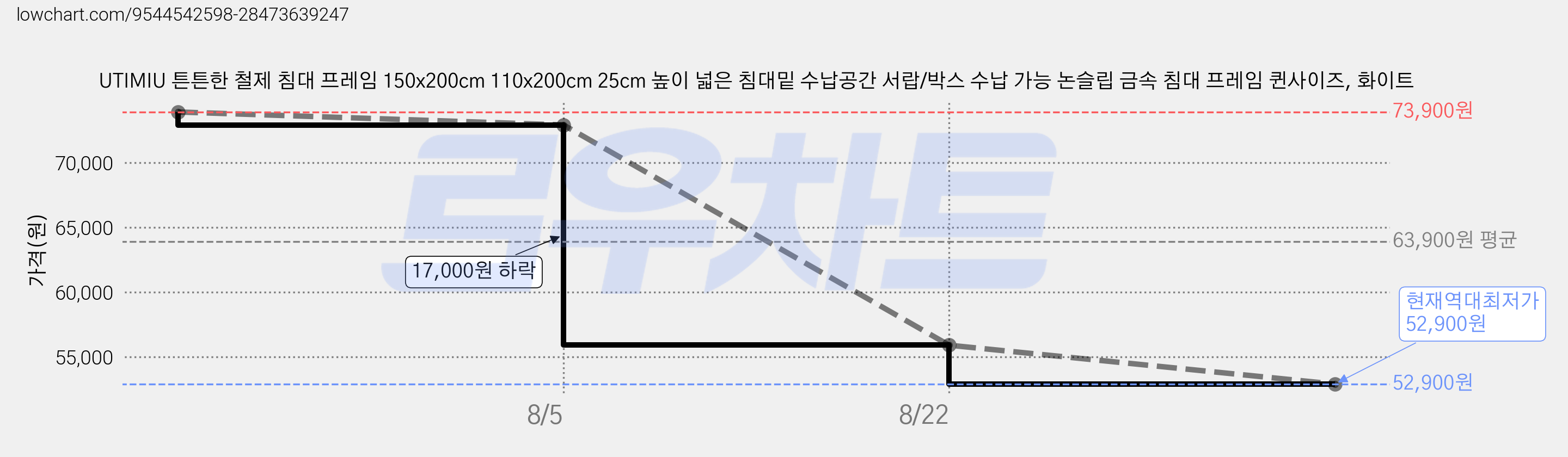 UTIMIU 튼튼한 철제 침대 프레임 150x200cm 110x200cm 25cm 높이 넓은 침대밑 수납공간 서랍/박스 수납 가능 논슬립 금속 침대 프레임 퀸사이즈, 화이트 가격 변동 차트, 현재가 52,900원, 역대최저가