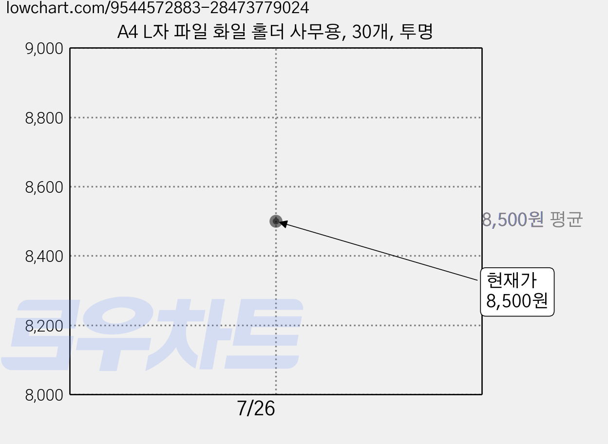 A4 L자 파일 화일 홀더 사무용, 30개, 투명 가격 변동 차트, 현재가 8,500원