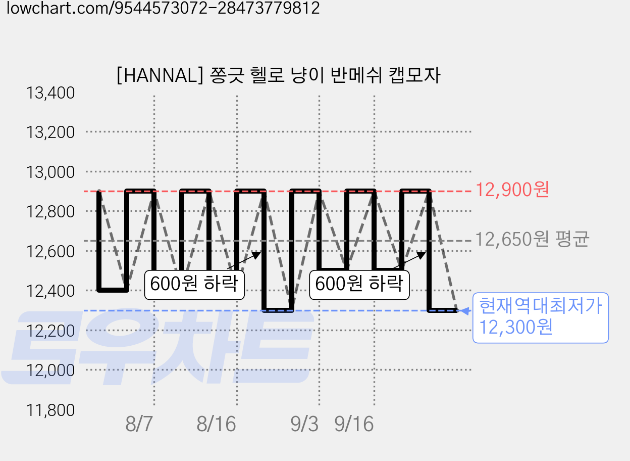 [HANNAL] 쫑긋 헬로 냥이 반메쉬 캡모자 가격 변동 차트, 현재가 12,300원, 역대최저가