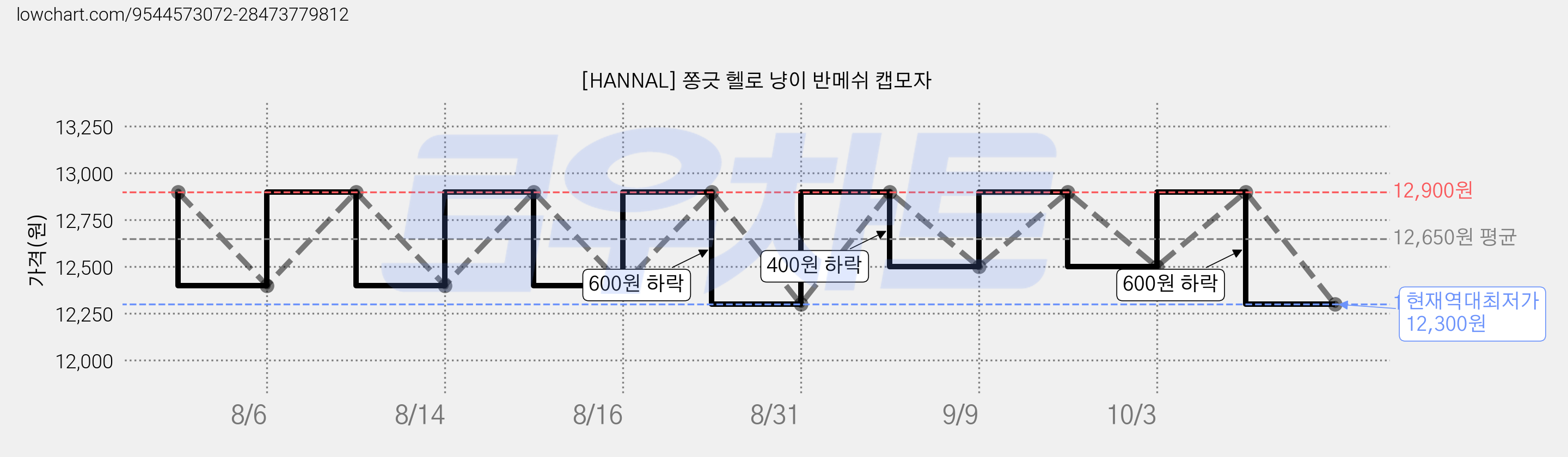 [HANNAL] 쫑긋 헬로 냥이 반메쉬 캡모자 가격 변동 차트, 현재가 12,300원, 역대최저가