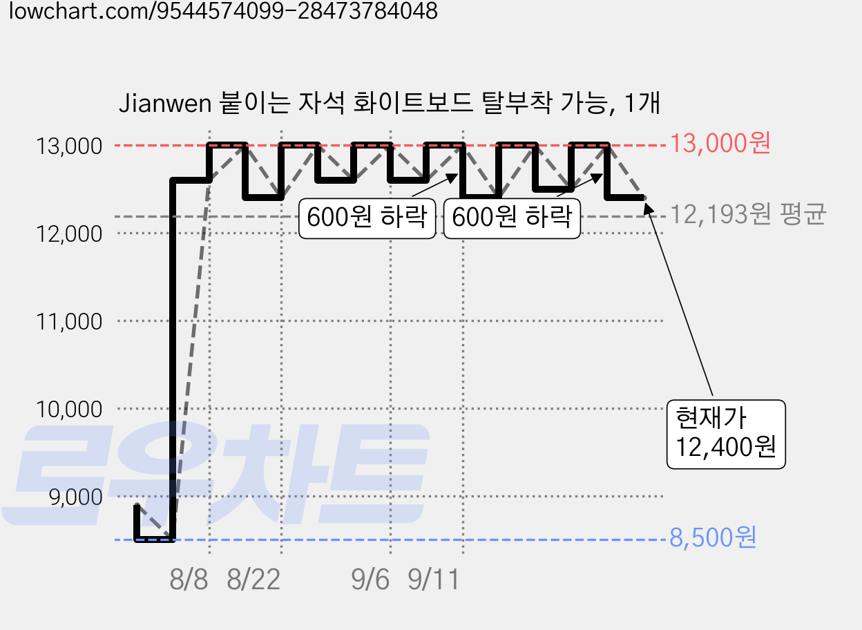 Jianwen 붙이는 자석 화이트보드 탈부착 가능, 1개 가격 변동 차트, 현재가 12,400원, 관측 최저가 8,500원