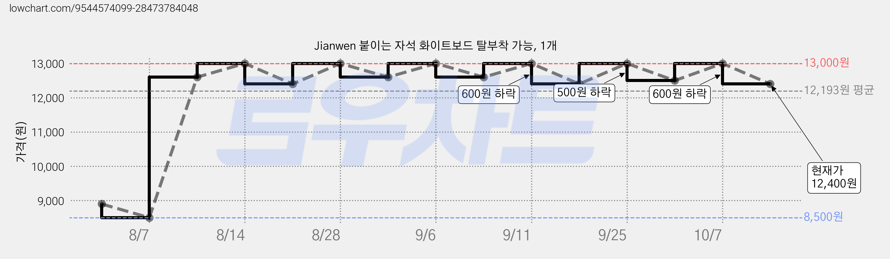 Jianwen 붙이는 자석 화이트보드 탈부착 가능, 1개 가격 변동 차트, 현재가 12,400원, 관측 최저가 8,500원