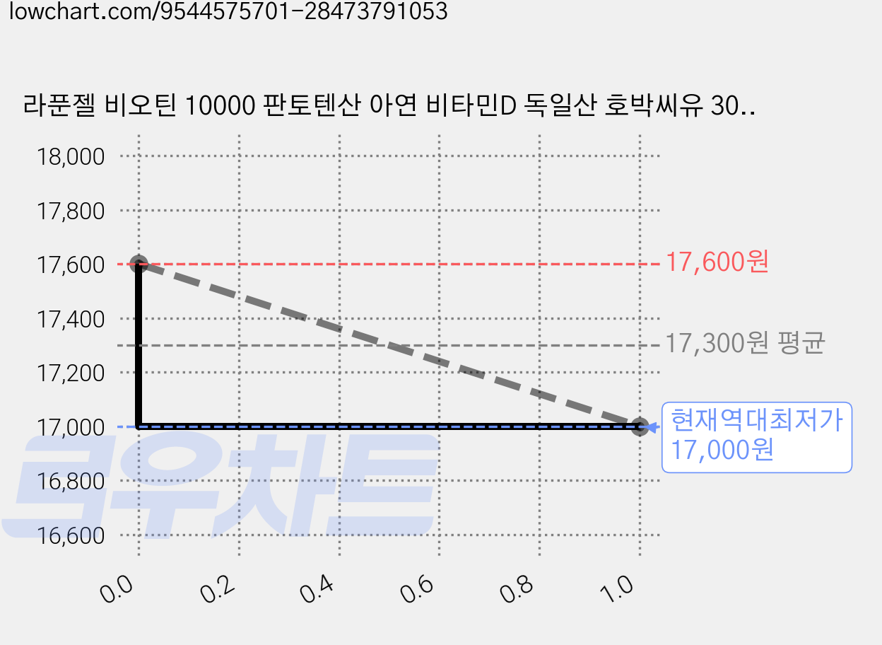 라푼젤 비오틴 10000 판토텐산 아연 비타민D 독일산 호박씨유 30캡슐, 1개, 30정 가격 변동 차트, 현재가 17,000원, 역대최저가