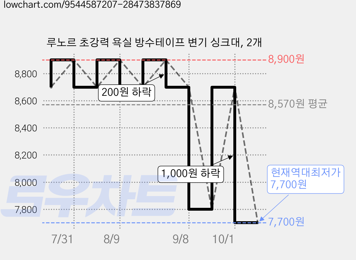 루노르 초강력 욕실 방수테이프 변기 싱크대, 2개 가격 변동 차트, 현재가 7,700원, 역대최저가