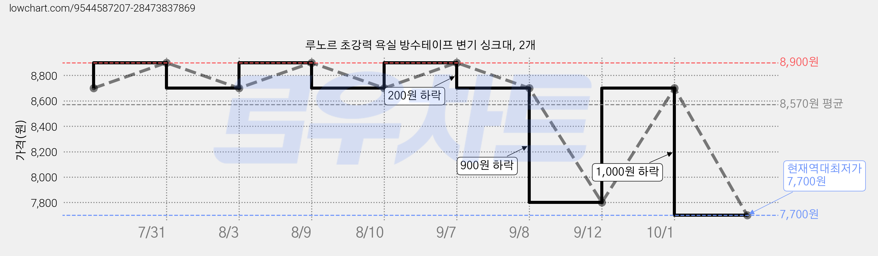 루노르 초강력 욕실 방수테이프 변기 싱크대, 2개 가격 변동 차트, 현재가 7,700원, 역대최저가