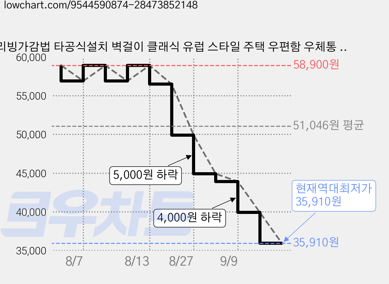 리빙가감법 타공식설치 벽걸이 클래식 유럽 스타일 주택 우편함 우체통 녹슬방지 방수 보안 금속 우편함, 블랙 가격 변동 차트, 현재가 35,910원, 역대최저가
