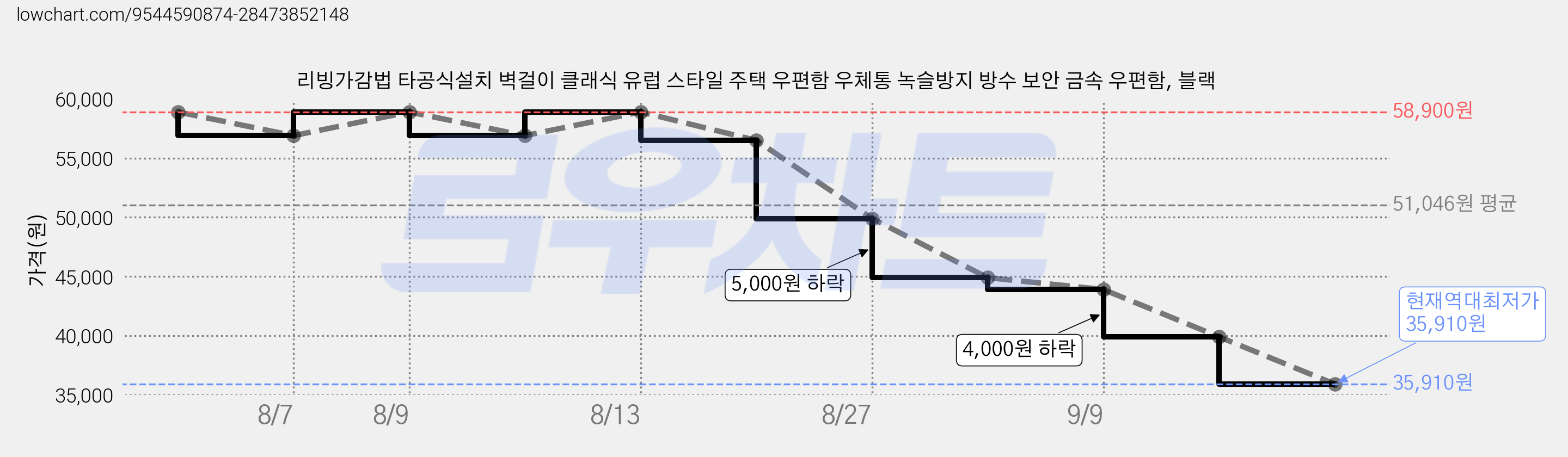 리빙가감법 타공식설치 벽걸이 클래식 유럽 스타일 주택 우편함 우체통 녹슬방지 방수 보안 금속 우편함, 블랙 가격 변동 차트, 현재가 35,910원, 역대최저가