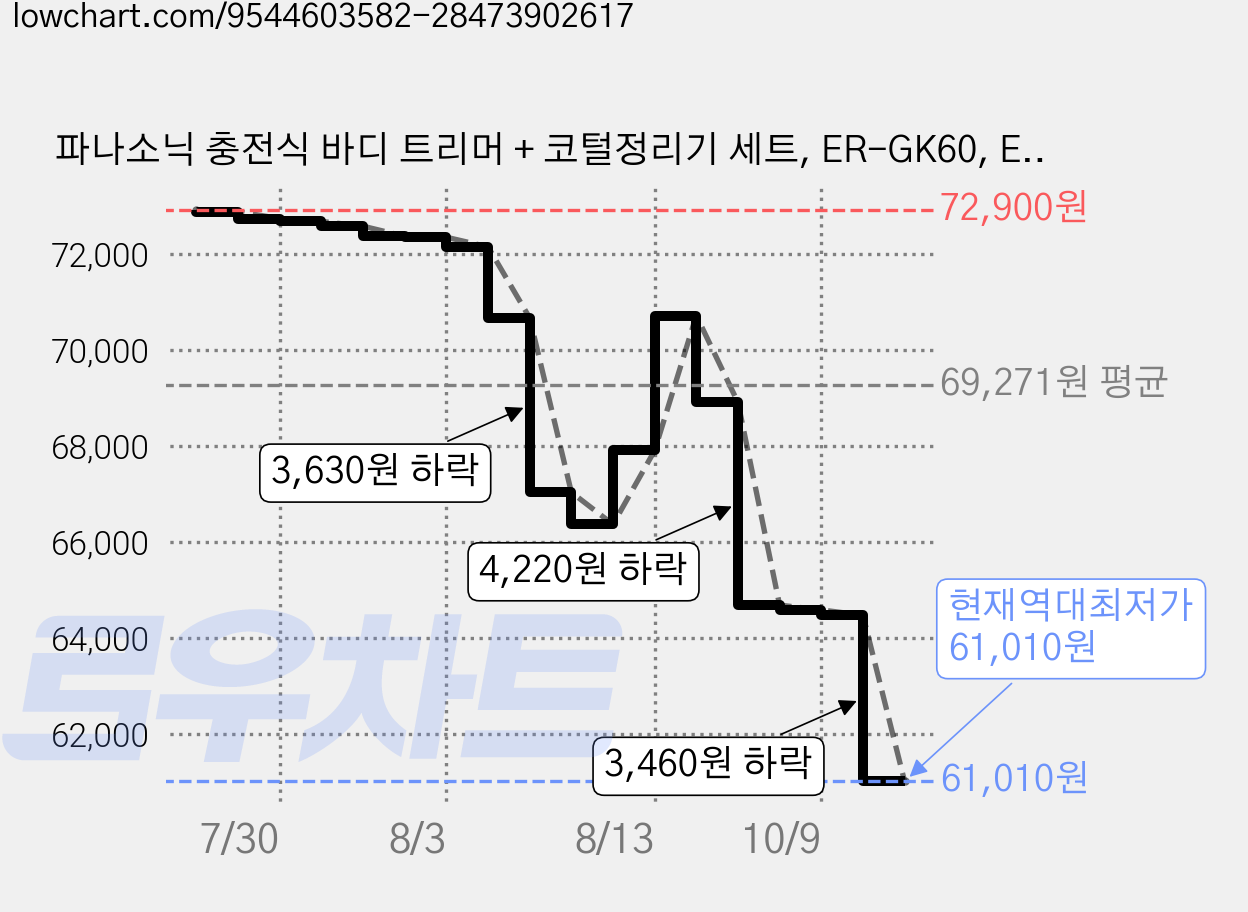 파나소닉 충전식 바디 트리머 + 코털정리기 세트, ER-GK60, ER417, 제모면도기 가격 변동 차트, 현재가 61,010원, 역대최저가