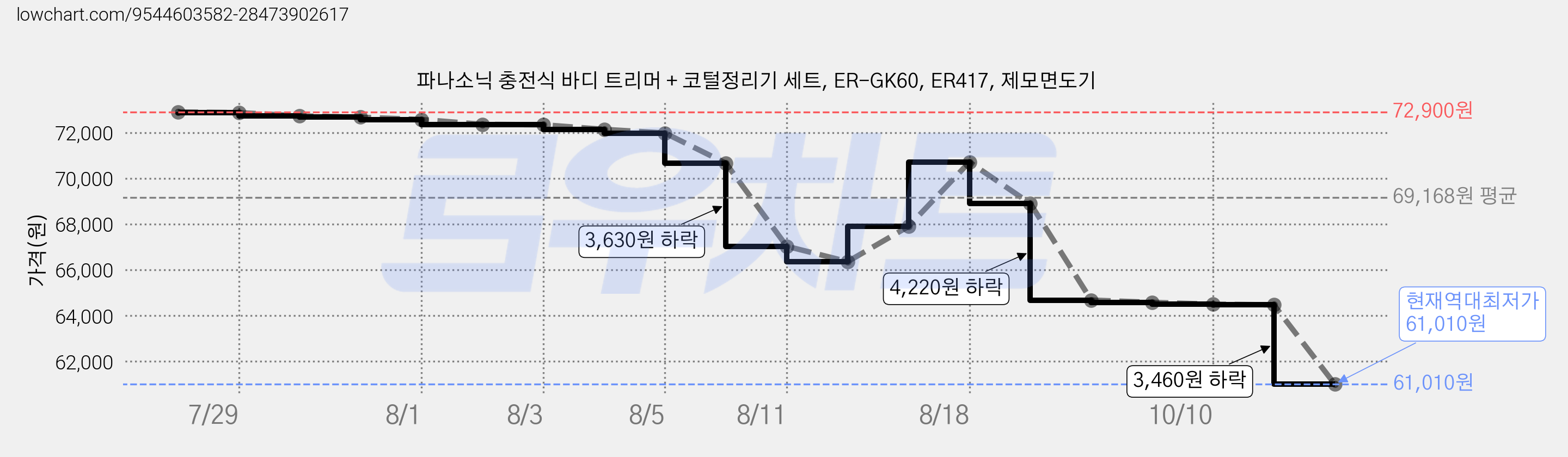 파나소닉 충전식 바디 트리머 + 코털정리기 세트, ER-GK60, ER417, 제모면도기 가격 변동 차트, 현재가 61,010원, 역대최저가