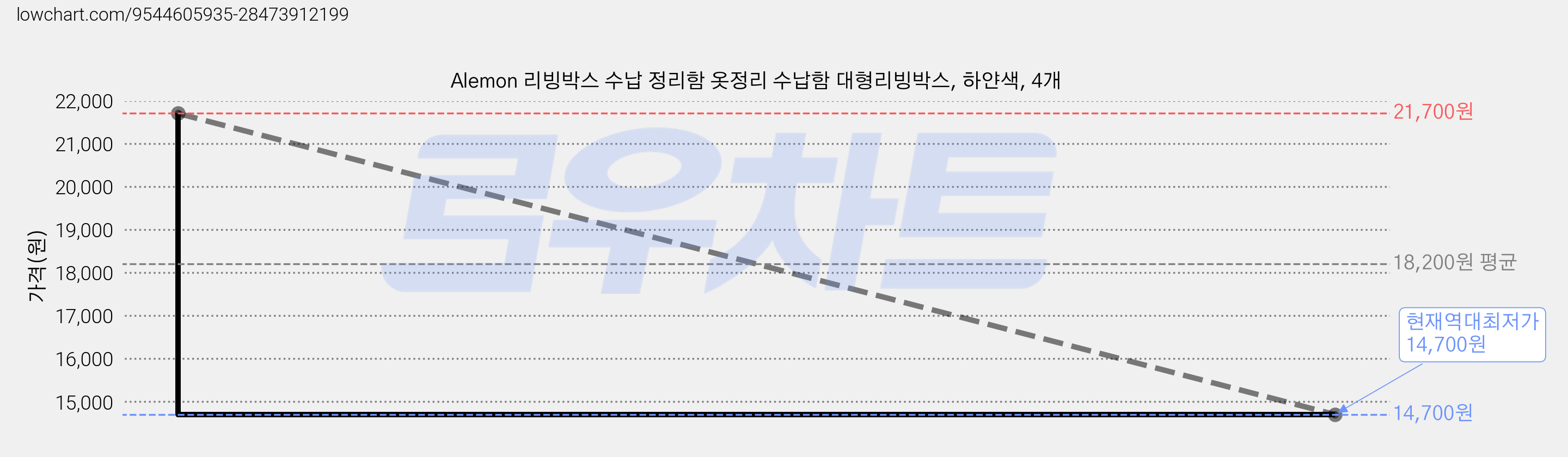 Alemon 리빙박스 수납 정리함 옷정리 수납함 대형리빙박스, 하얀색, 4개 가격 변동 차트, 현재가 14,700원, 역대최저가