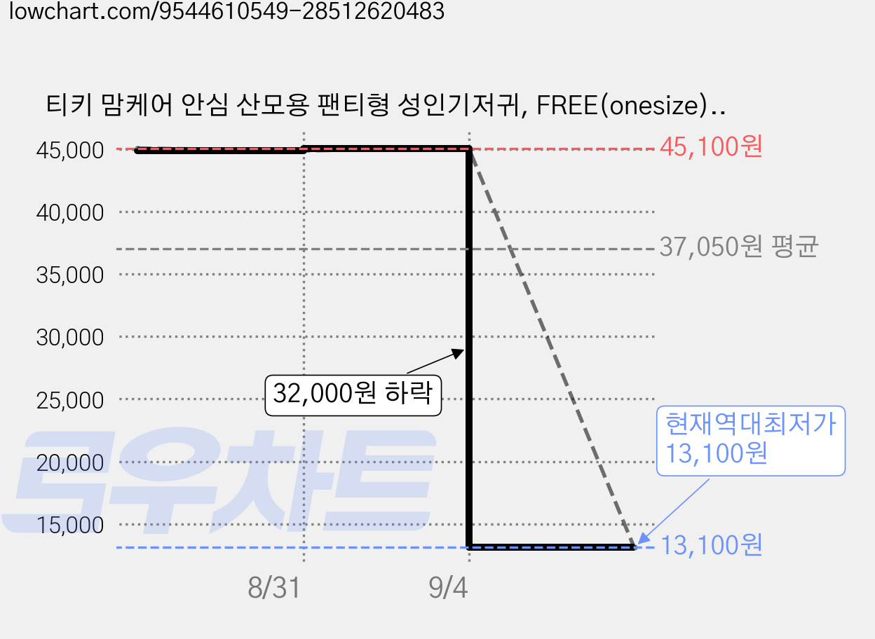 티키 맘케어 안심 산모용 팬티형 성인기저귀, FREE(onesize), 2개, 8매입 가격 변동 차트, 현재가 13,100원, 역대최저가
