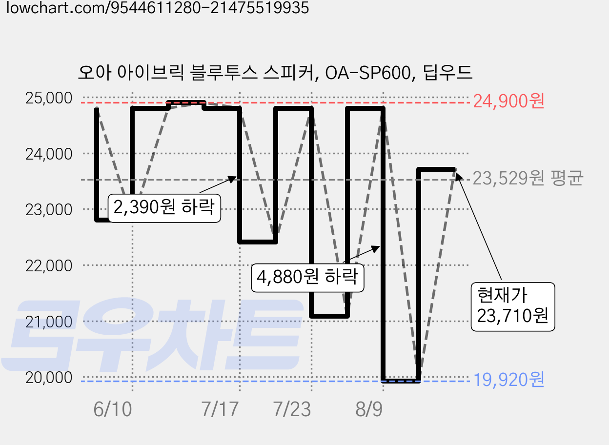 오아 아이브릭 블루투스 스피커, OA-SP600, 딥우드 가격 변동 차트, 현재가 23,710원, 관측 최저가 19,920원