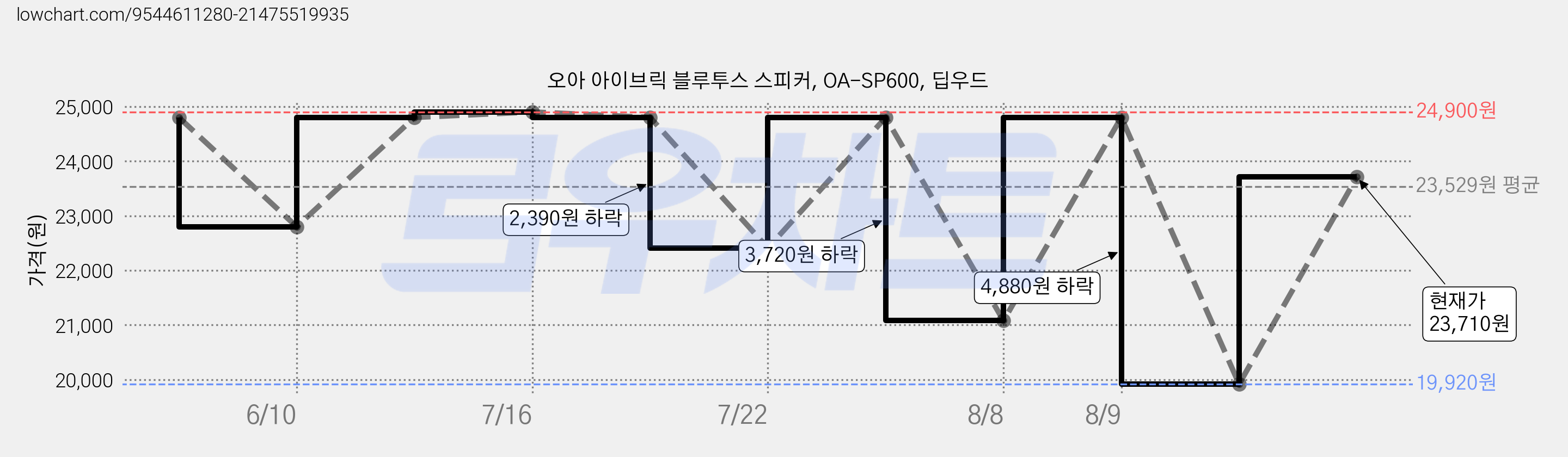 오아 아이브릭 블루투스 스피커, OA-SP600, 딥우드 가격 변동 차트, 현재가 23,710원, 관측 최저가 19,920원