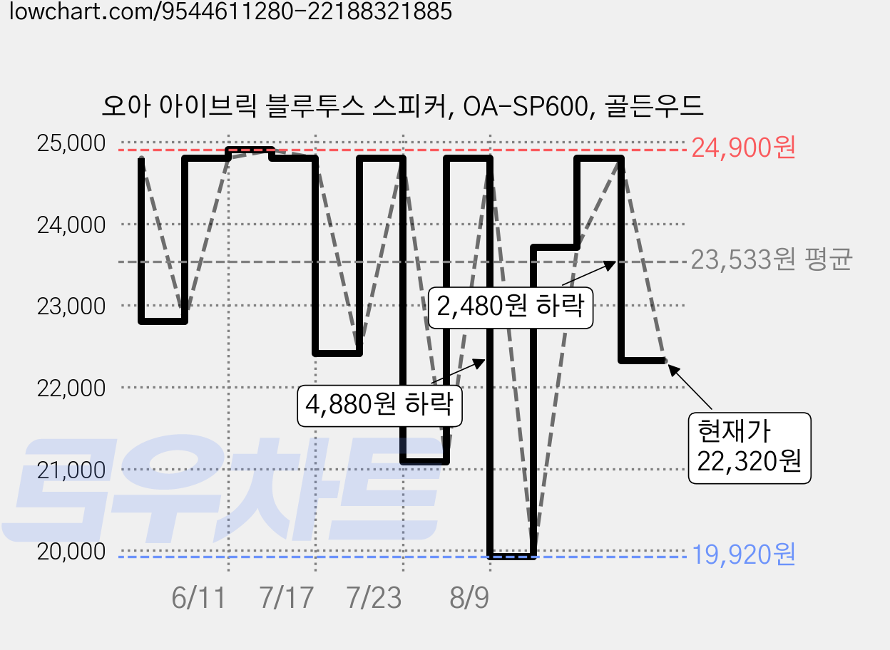 오아 아이브릭 블루투스 스피커, OA-SP600, 골든우드 가격 변동 차트, 현재가 22,320원, 관측 최저가 19,920원