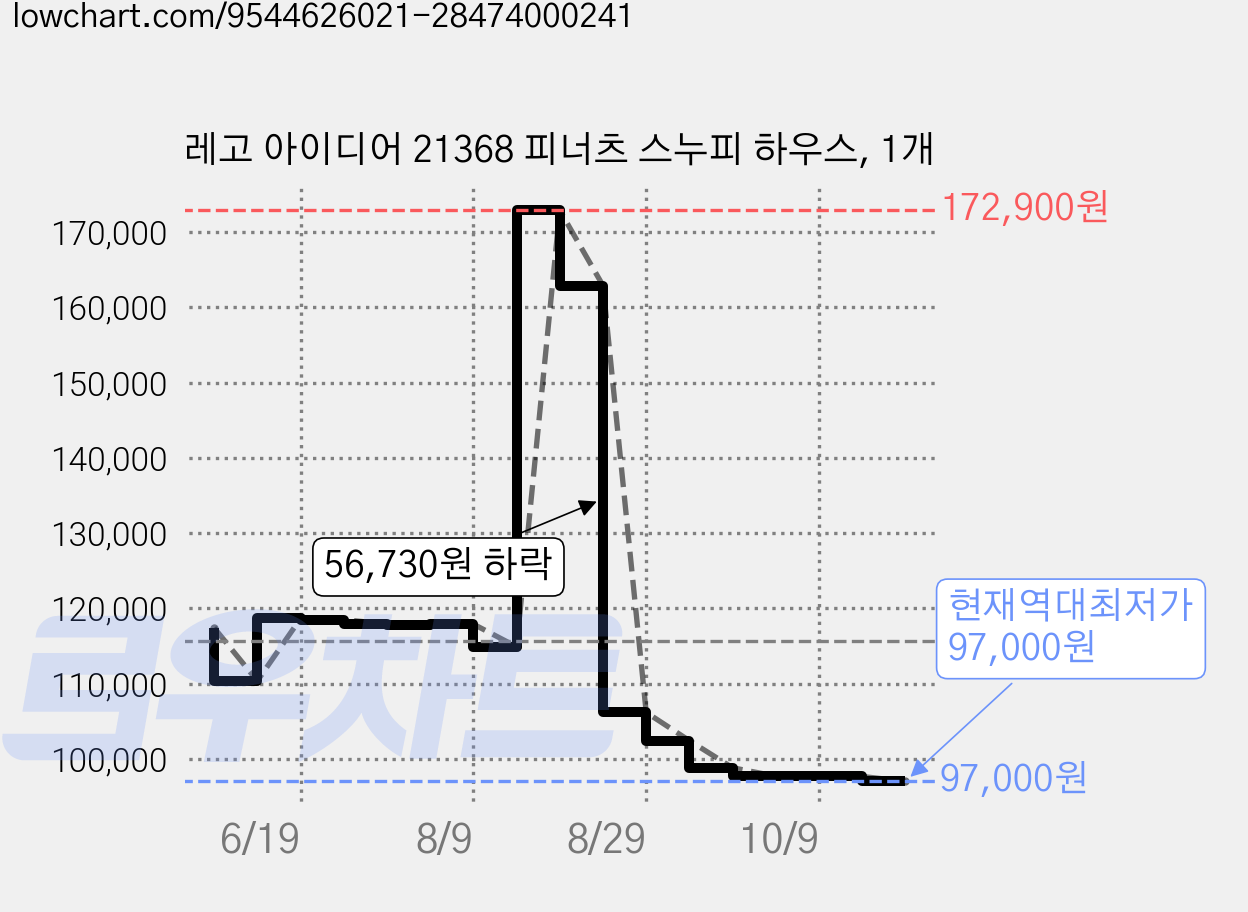 레고 아이디어 21368 피너츠 스누피 하우스, 1개 가격 변동 차트, 현재가 97,000원, 역대최저가