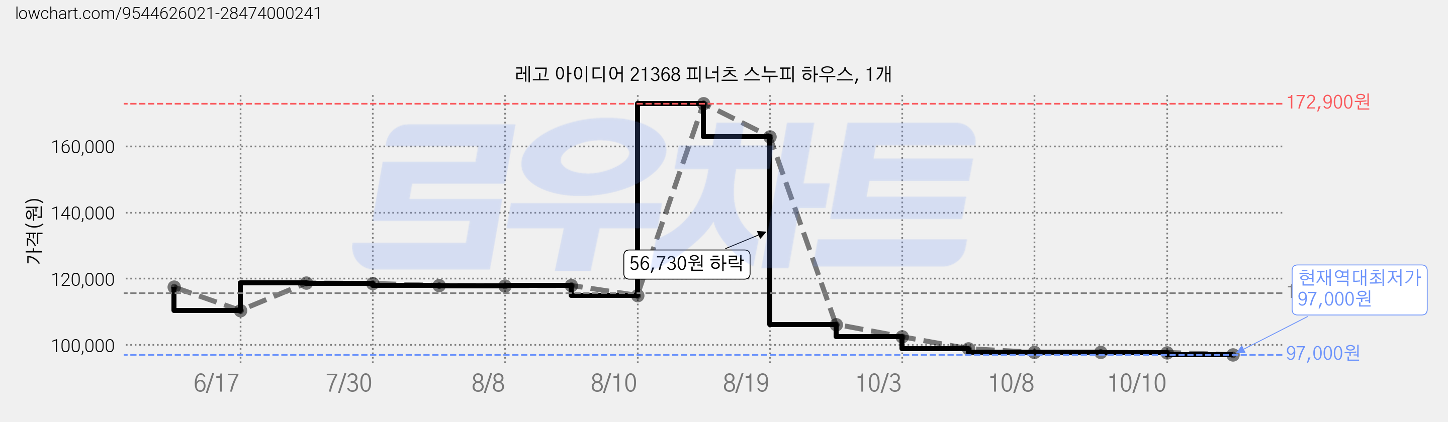 레고 아이디어 21368 피너츠 스누피 하우스, 1개 가격 변동 차트, 현재가 97,000원, 역대최저가