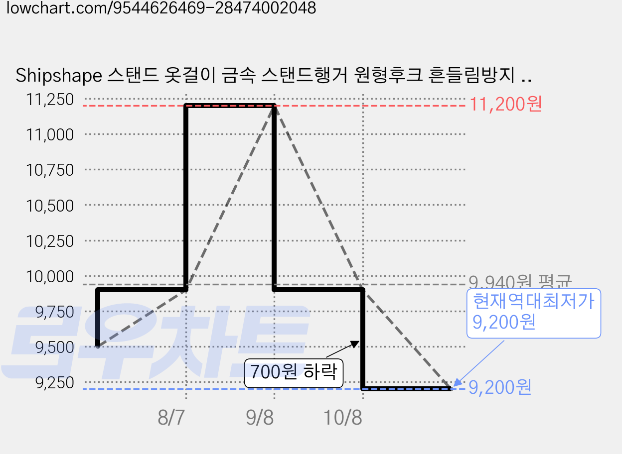 Shipshape 스탠드 옷걸이 금속 스탠드행거 원형후크 흔들림방지 다용도 폴행거 현관 침실용, 화이트-크로스베이스 가격 변동 차트, 현재가 9,200원, 역대최저가