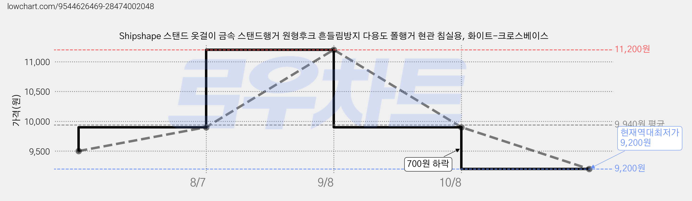 Shipshape 스탠드 옷걸이 금속 스탠드행거 원형후크 흔들림방지 다용도 폴행거 현관 침실용, 화이트-크로스베이스 가격 변동 차트, 현재가 9,200원, 역대최저가