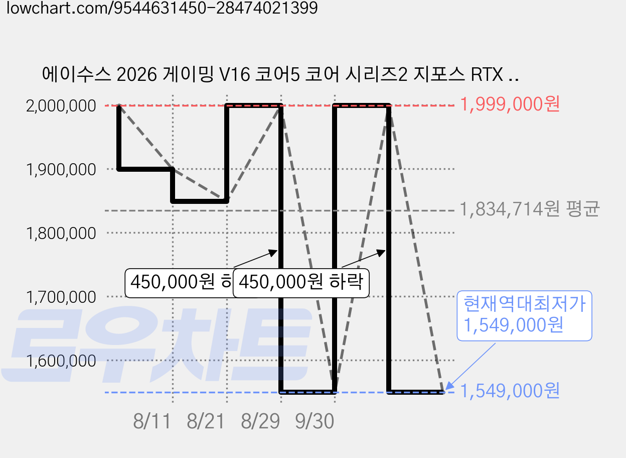 에이수스 2026 게이밍 V16 코어5 코어 시리즈2 지포스 RTX 5050, 매트 블랙, V3607VH-TK126, 512GB, 16GB, Free DOS 가격 변동 차트, 현재가 1,549,000원, 역대최저가