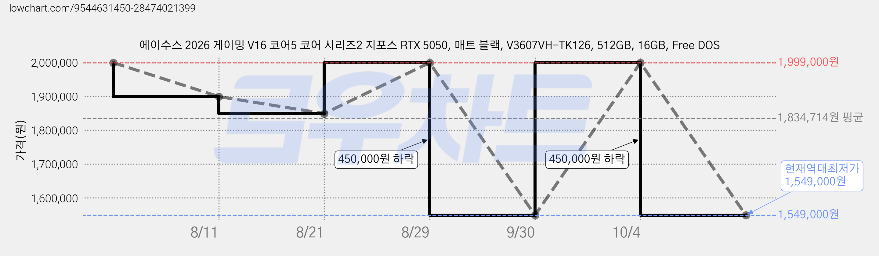 에이수스 2026 게이밍 V16 코어5 코어 시리즈2 지포스 RTX 5050, 매트 블랙, V3607VH-TK126, 512GB, 16GB, Free DOS 가격 변동 차트, 현재가 1,549,000원, 역대최저가