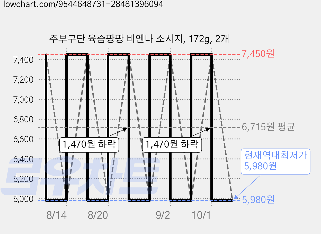 주부구단 육즙팡팡 비엔나 소시지, 172g, 2개 가격 변동 차트, 현재가 5,980원, 역대최저가