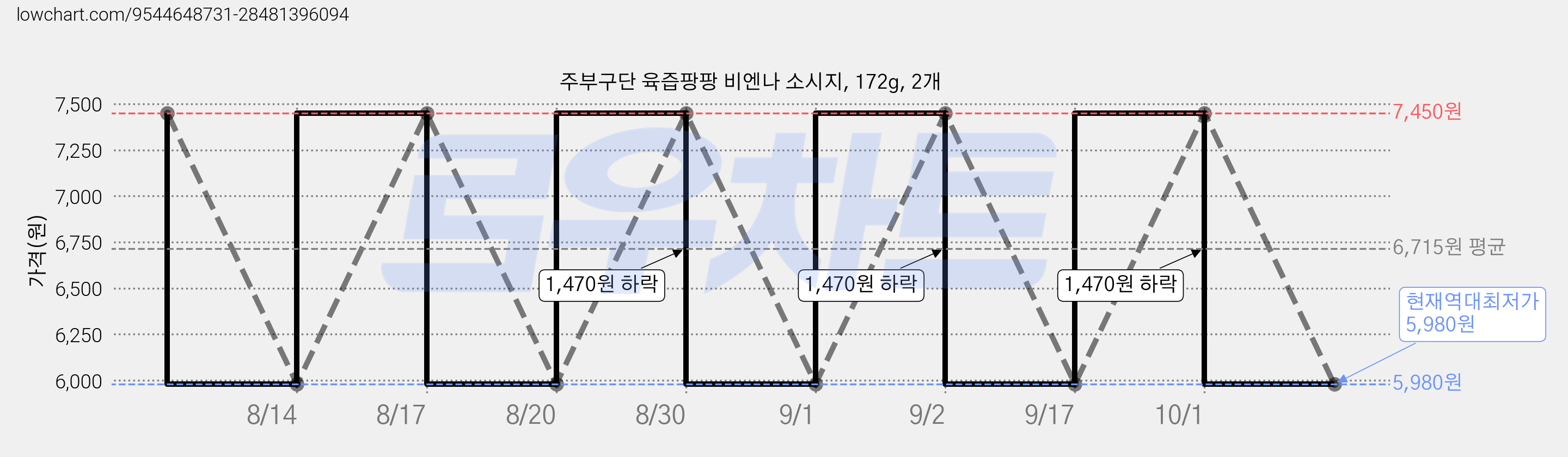 주부구단 육즙팡팡 비엔나 소시지, 172g, 2개 가격 변동 차트, 현재가 5,980원, 역대최저가