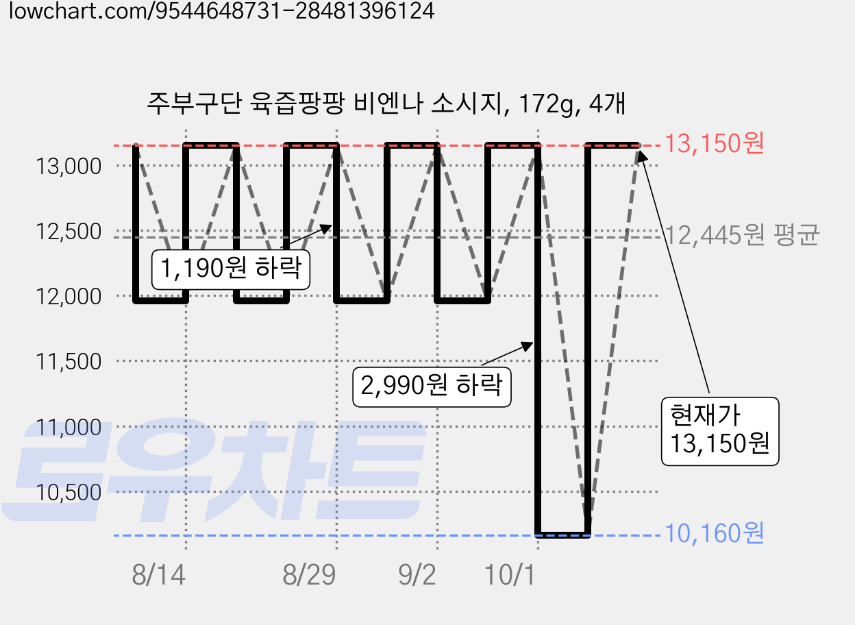 주부구단 육즙팡팡 비엔나 소시지, 172g, 4개 가격 변동 차트, 현재가 10,160원, 역대최저가