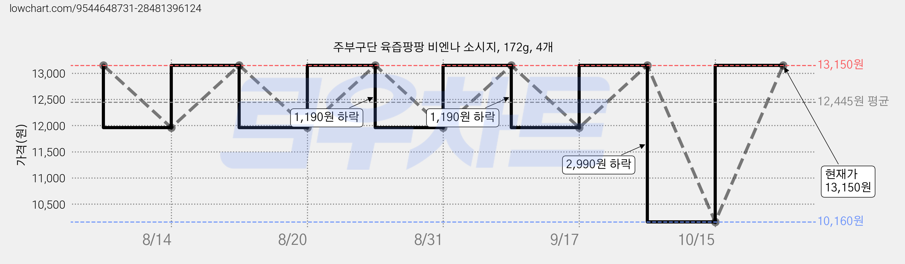 주부구단 육즙팡팡 비엔나 소시지, 172g, 4개 가격 변동 차트, 현재가 10,160원, 역대최저가