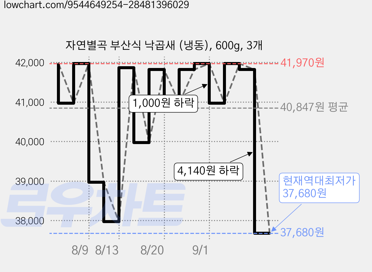 자연별곡 부산식 낙곱새 (냉동), 600g, 3개 가격 변동 차트, 현재가 37,680원, 역대최저가