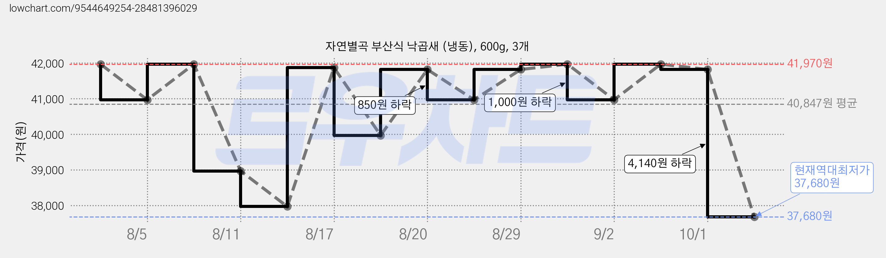 자연별곡 부산식 낙곱새 (냉동), 600g, 3개 가격 변동 차트, 현재가 37,680원, 역대최저가