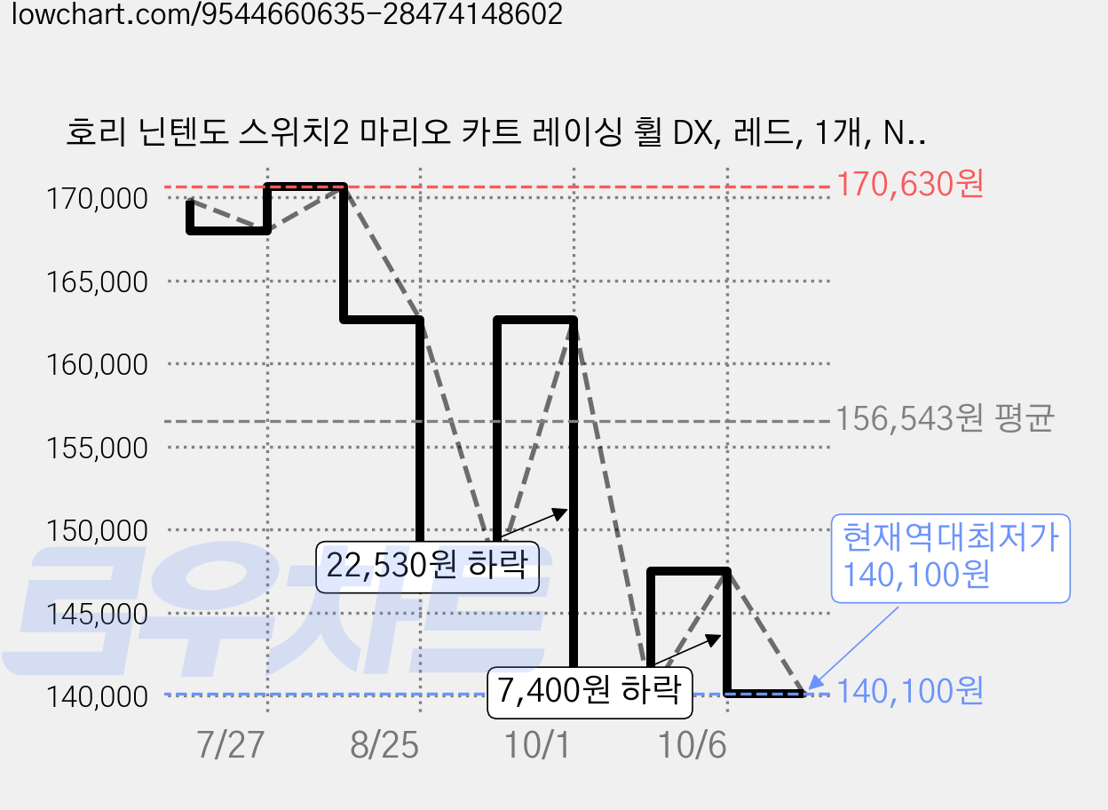 호리 닌텐도 스위치2 마리오 카트 레이싱 휠 DX, 레드, 1개, NSX-123A 가격 변동 차트, 현재가 140,100원, 역대최저가