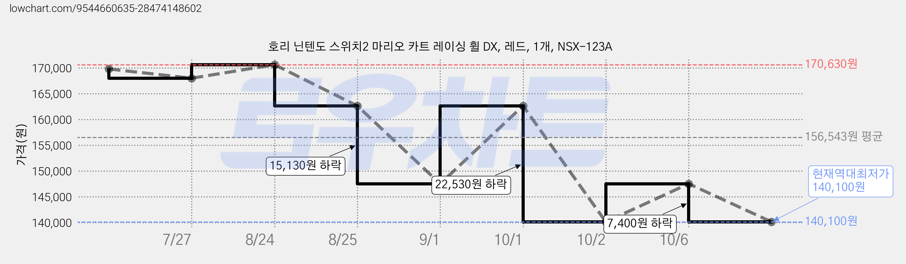 호리 닌텐도 스위치2 마리오 카트 레이싱 휠 DX, 레드, 1개, NSX-123A 가격 변동 차트, 현재가 140,100원, 역대최저가