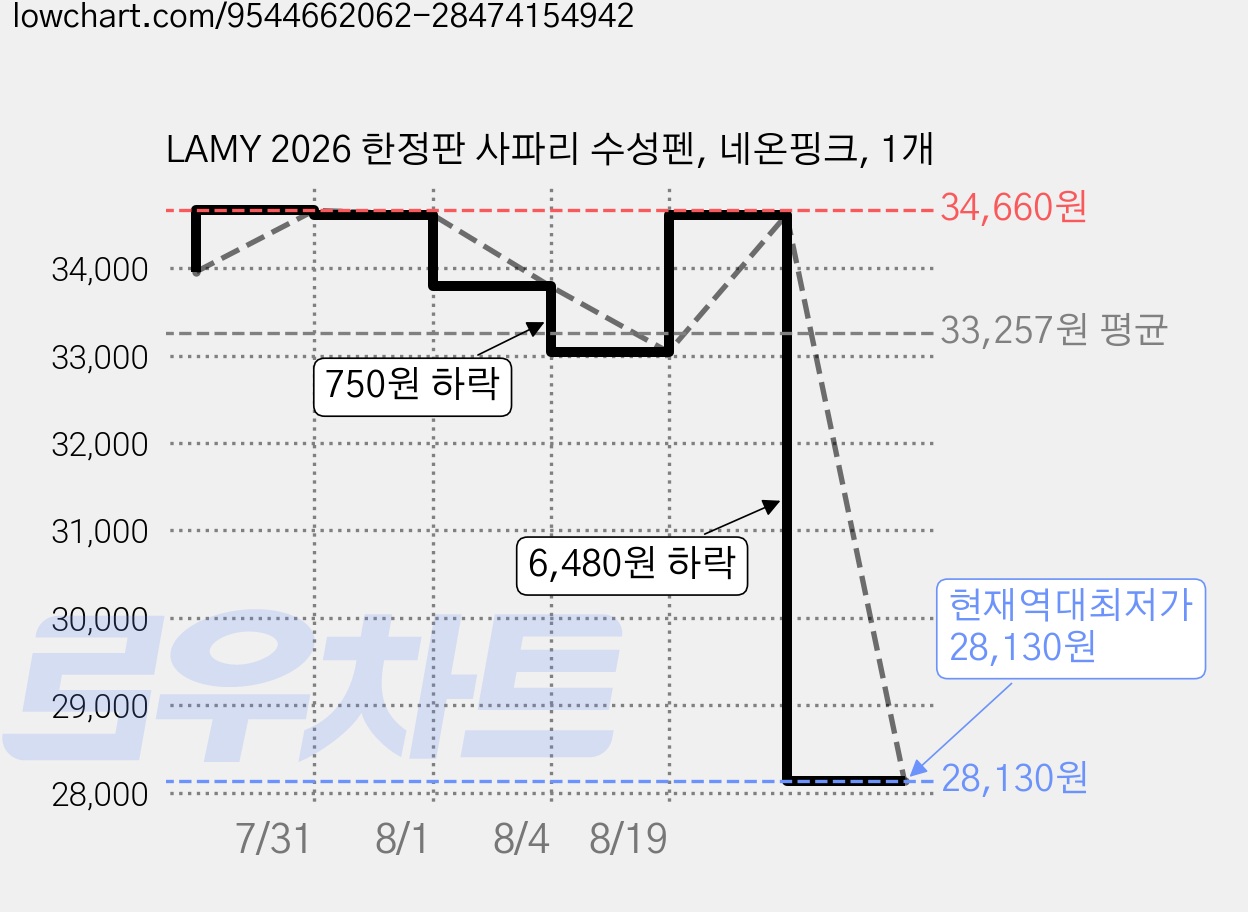 LAMY 2026 한정판 사파리 수성펜, 네온핑크, 1개 가격 변동 차트, 현재가 28,130원, 역대최저가
