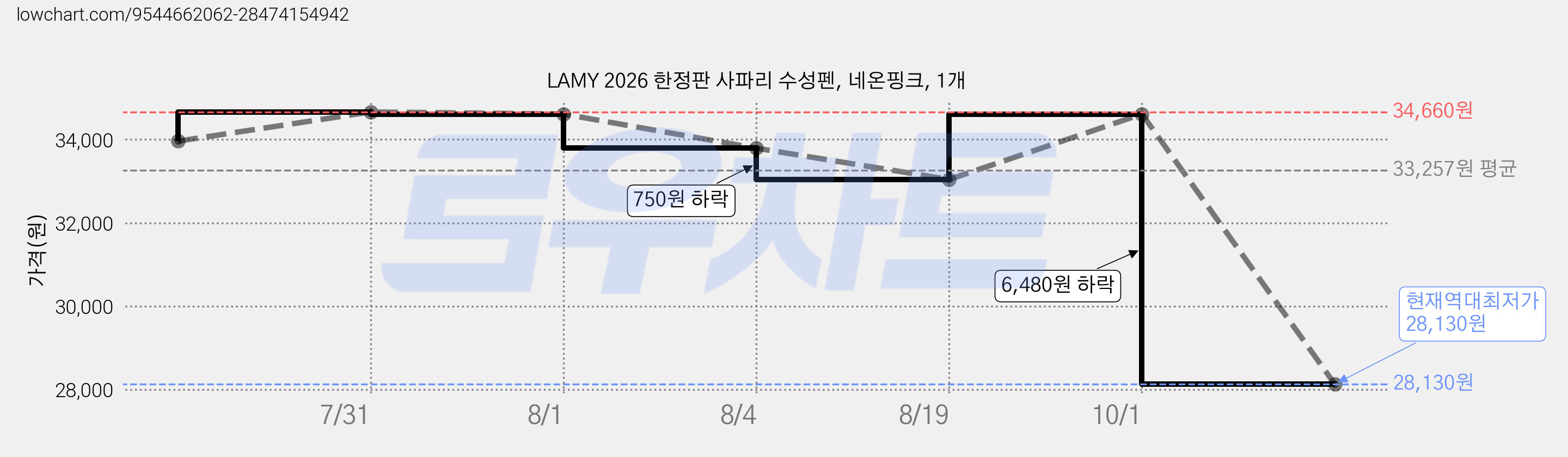 LAMY 2026 한정판 사파리 수성펜, 네온핑크, 1개 가격 변동 차트, 현재가 28,130원, 역대최저가