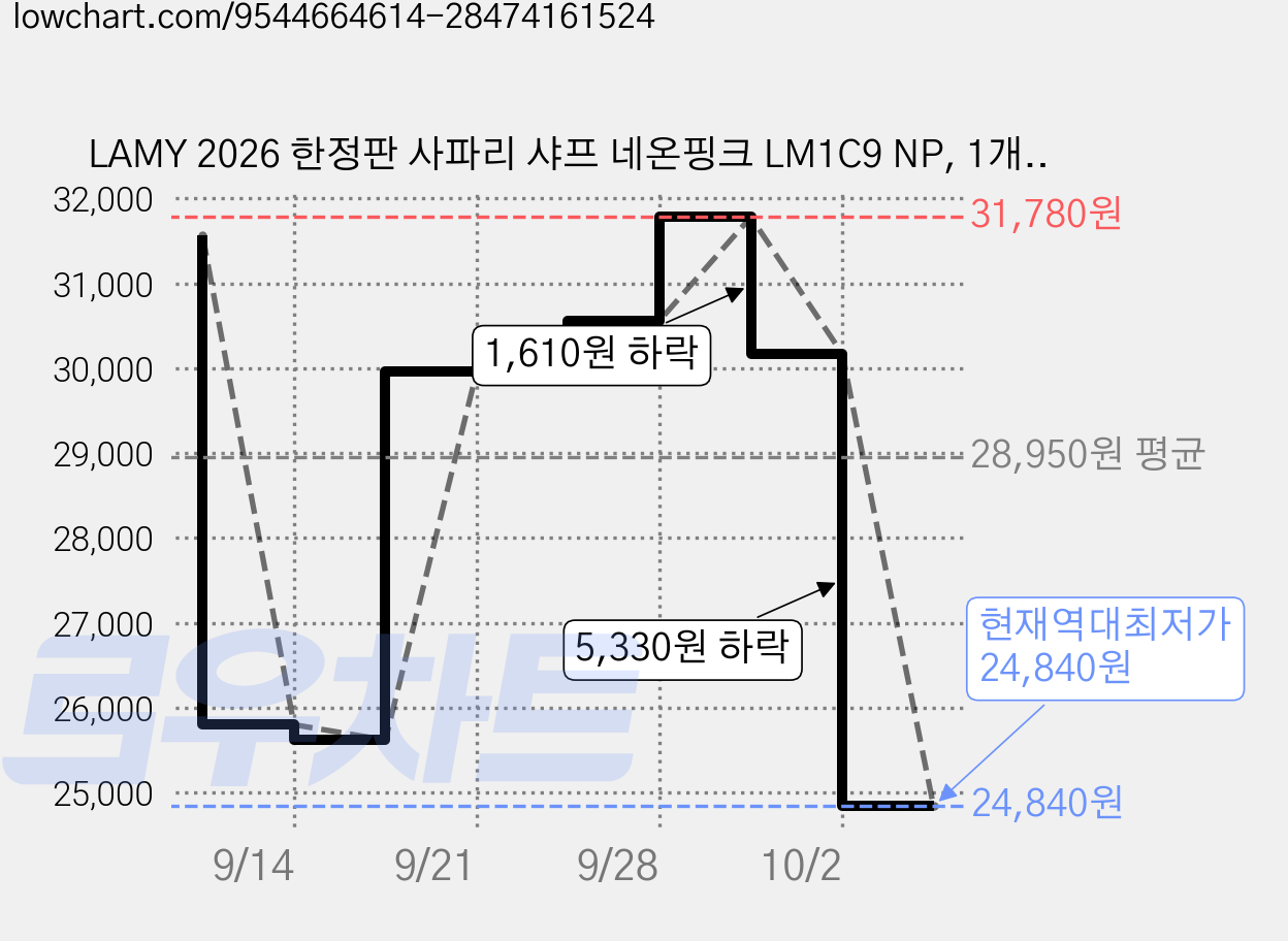 LAMY 2026 한정판 사파리 샤프 네온핑크 LM1C9 NP, 1개, 0.5mm 가격 변동 차트, 현재가 24,840원, 역대최저가