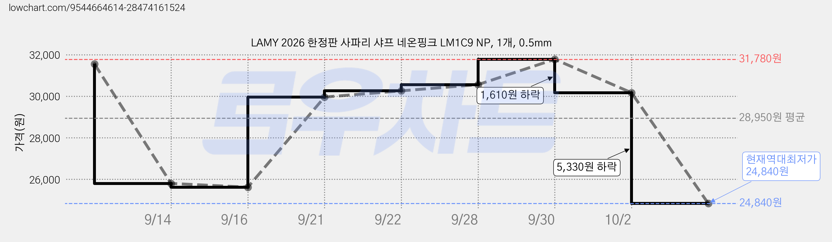 LAMY 2026 한정판 사파리 샤프 네온핑크 LM1C9 NP, 1개, 0.5mm 가격 변동 차트, 현재가 24,840원, 역대최저가