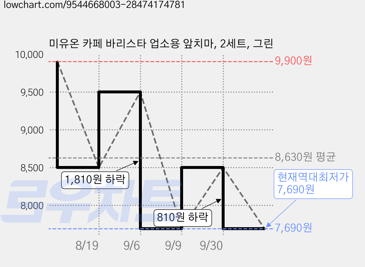 미유온 카페 바리스타 업소용 앞치마, 2세트, 그린 가격 변동 차트, 현재가 7,690원, 역대최저가