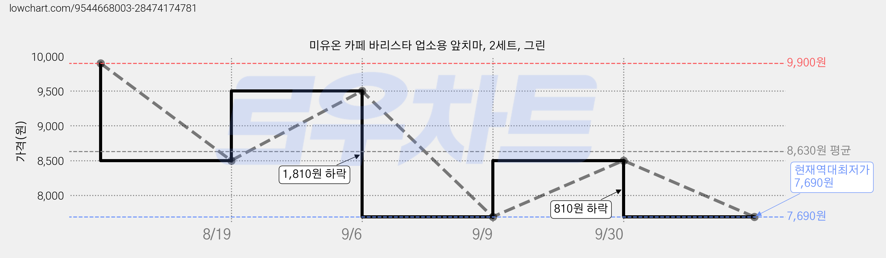 미유온 카페 바리스타 업소용 앞치마, 2세트, 그린 가격 변동 차트, 현재가 7,690원, 역대최저가