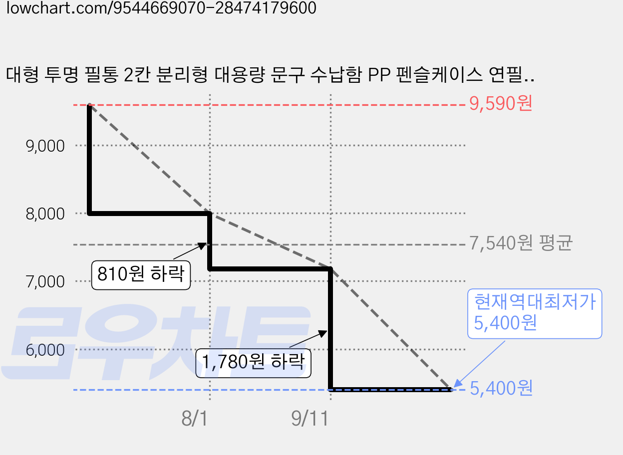 대형 투명 필통 2칸 분리형 대용량 문구 수납함 PP 펜슬케이스 연필 펜 지우개 정리함, 4개, 흰색 가격 변동 차트, 현재가 5,400원, 역대최저가
