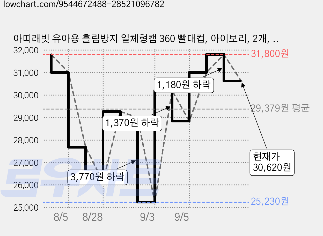 아띠래빗 유아용 흘림방지 일체형캡 360 빨대컵, 아이보리, 2개, 300ml 가격 변동 차트, 현재가 30,620원, 관측 최저가 21,780원