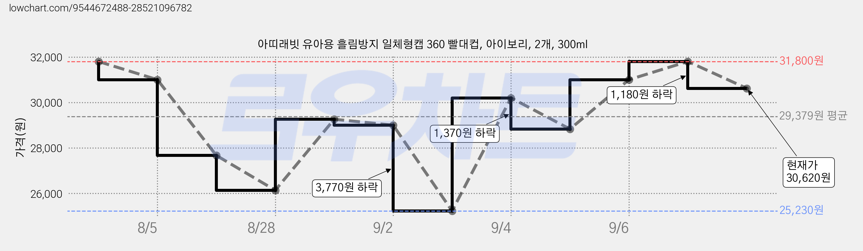 아띠래빗 유아용 흘림방지 일체형캡 360 빨대컵, 아이보리, 2개, 300ml 가격 변동 차트, 현재가 30,620원, 관측 최저가 21,780원