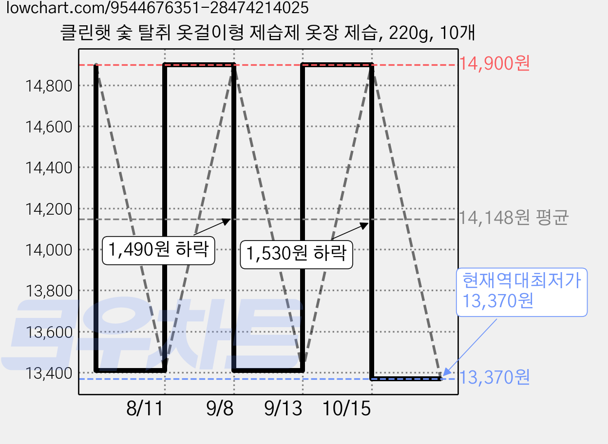 클린햇 숯 탈취 옷걸이형 제습제 옷장 제습, 220g, 10개 가격 변동 차트, 현재가 13,370원, 역대최저가