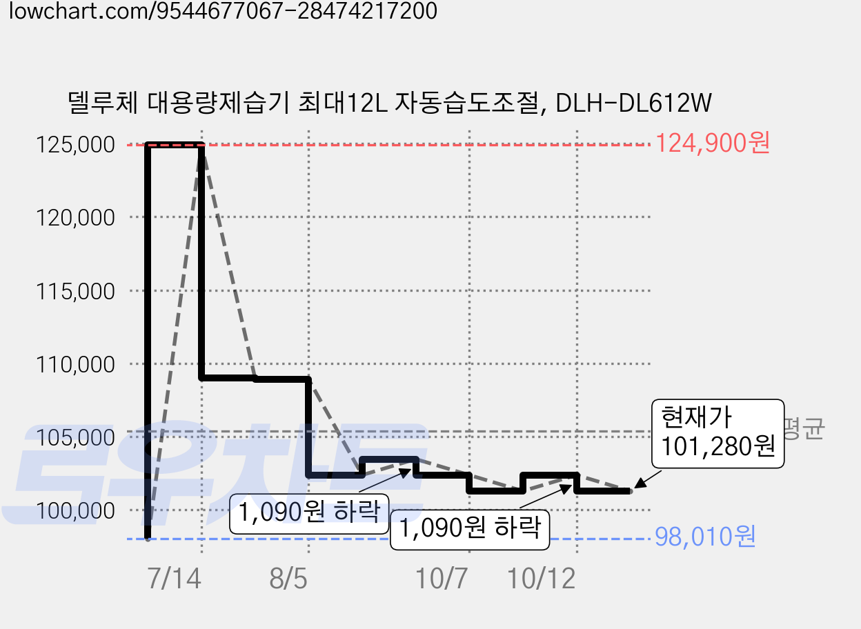 델루체 대용량제습기 최대12L 자동습도조절, DLH-DL612W 가격 변동 차트, 현재가 98,010원, 역대최저가