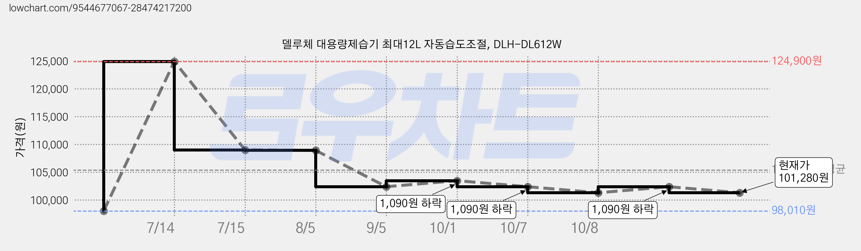 델루체 대용량제습기 최대12L 자동습도조절, DLH-DL612W 가격 변동 차트, 현재가 98,010원, 역대최저가