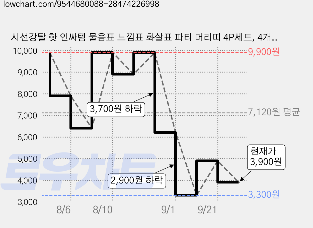 시선강탈 핫 인싸템 물음표 느낌표 화살표 파티 머리띠 4P세트, 4개, 레드 물음표 가격 변동 차트, 현재가 3,900원, 관측 최저가 3,300원