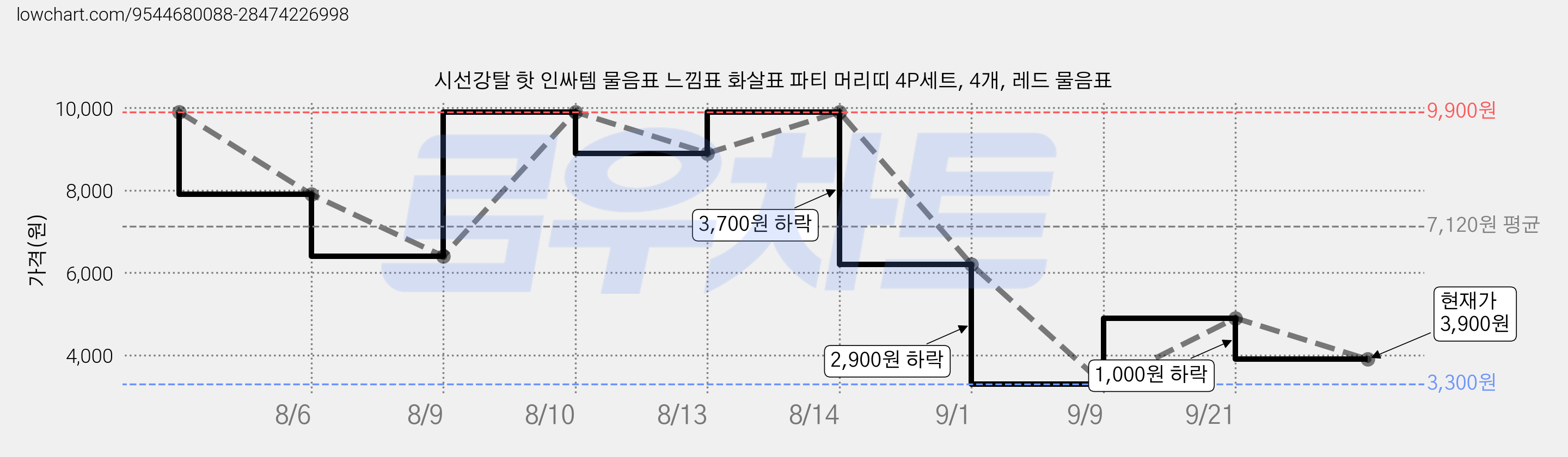 시선강탈 핫 인싸템 물음표 느낌표 화살표 파티 머리띠 4P세트, 4개, 레드 물음표 가격 변동 차트, 현재가 3,900원, 관측 최저가 3,300원