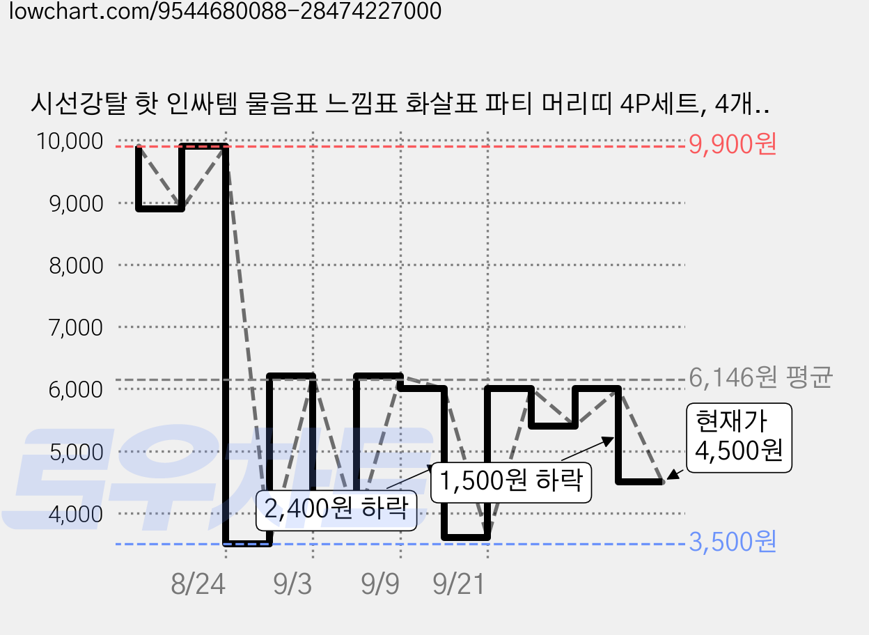 시선강탈 핫 인싸템 물음표 느낌표 화살표 파티 머리띠 4P세트, 4개, 레드 느낌표 가격 변동 차트, 현재가 4,500원, 관측 최저가 3,500원