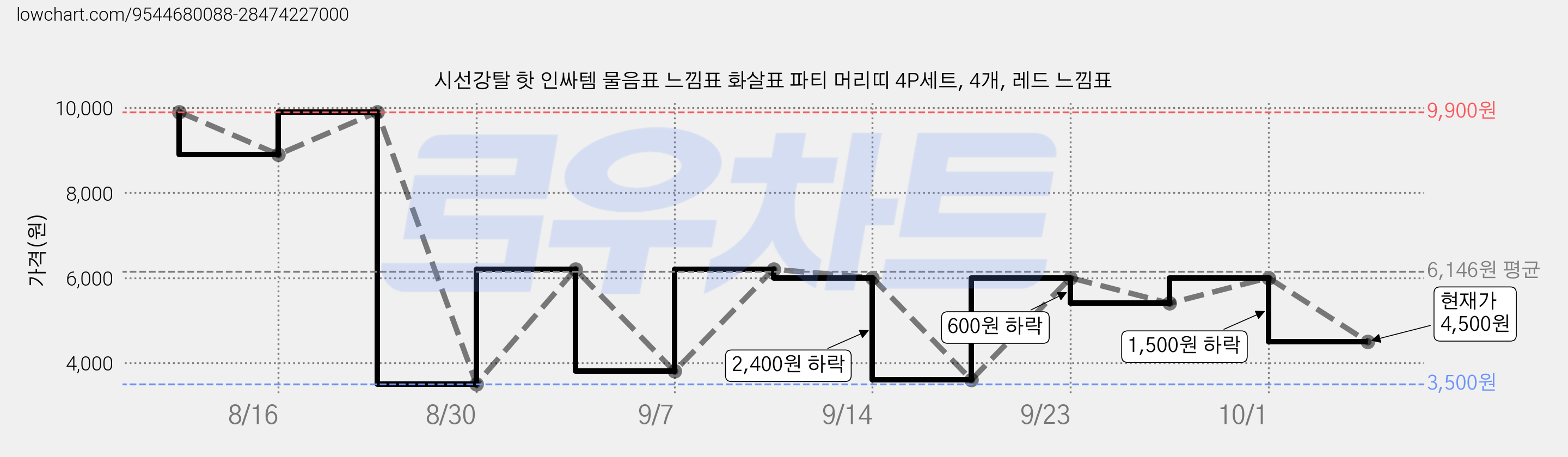 시선강탈 핫 인싸템 물음표 느낌표 화살표 파티 머리띠 4P세트, 4개, 레드 느낌표 가격 변동 차트, 현재가 4,500원, 관측 최저가 3,500원