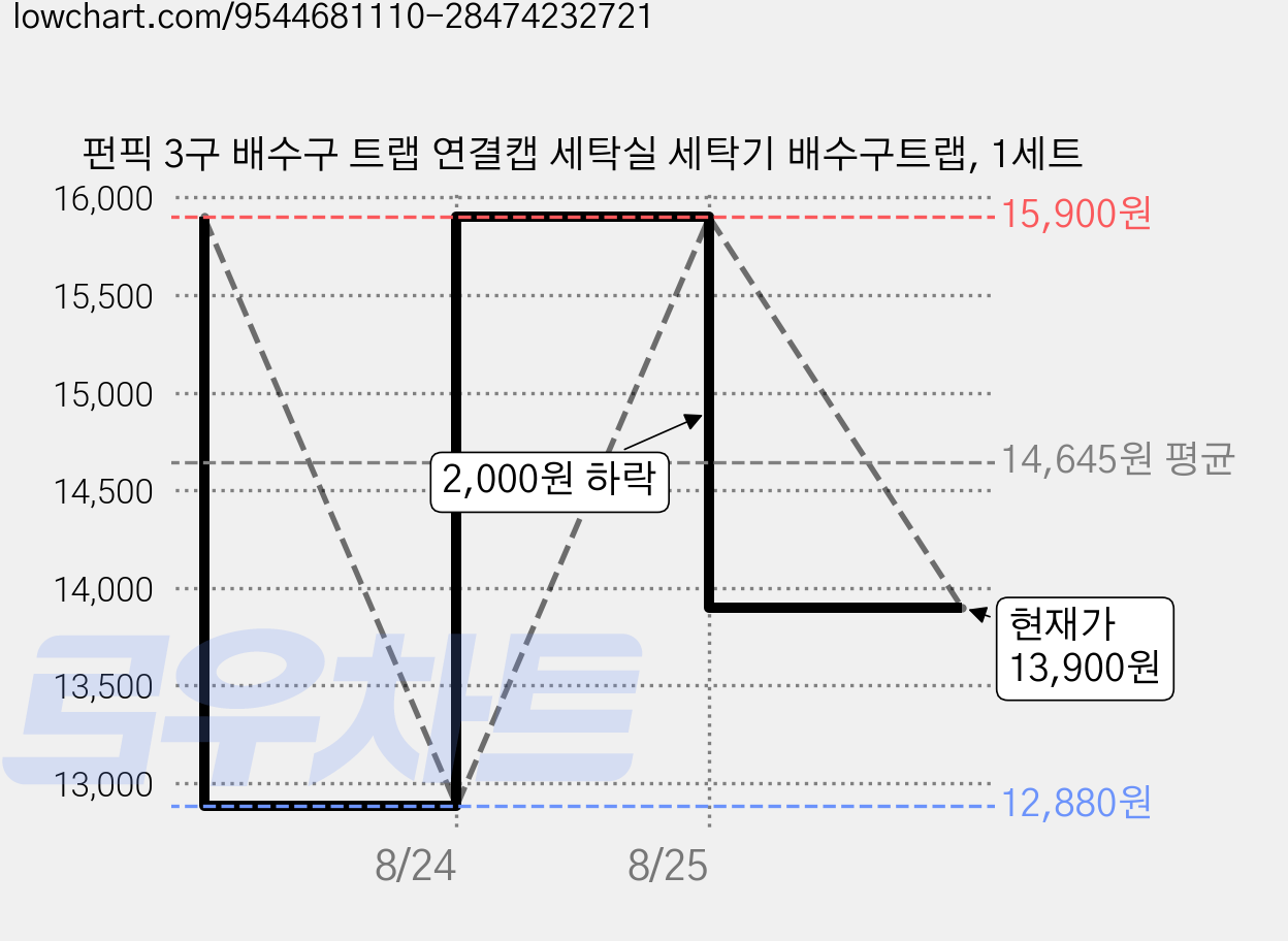 펀픽 3구 배수구 트랩 연결캡 세탁실 세탁기 배수구트랩, 1세트 가격 변동 차트, 현재가 13,900원, 관측 최저가 12,880원